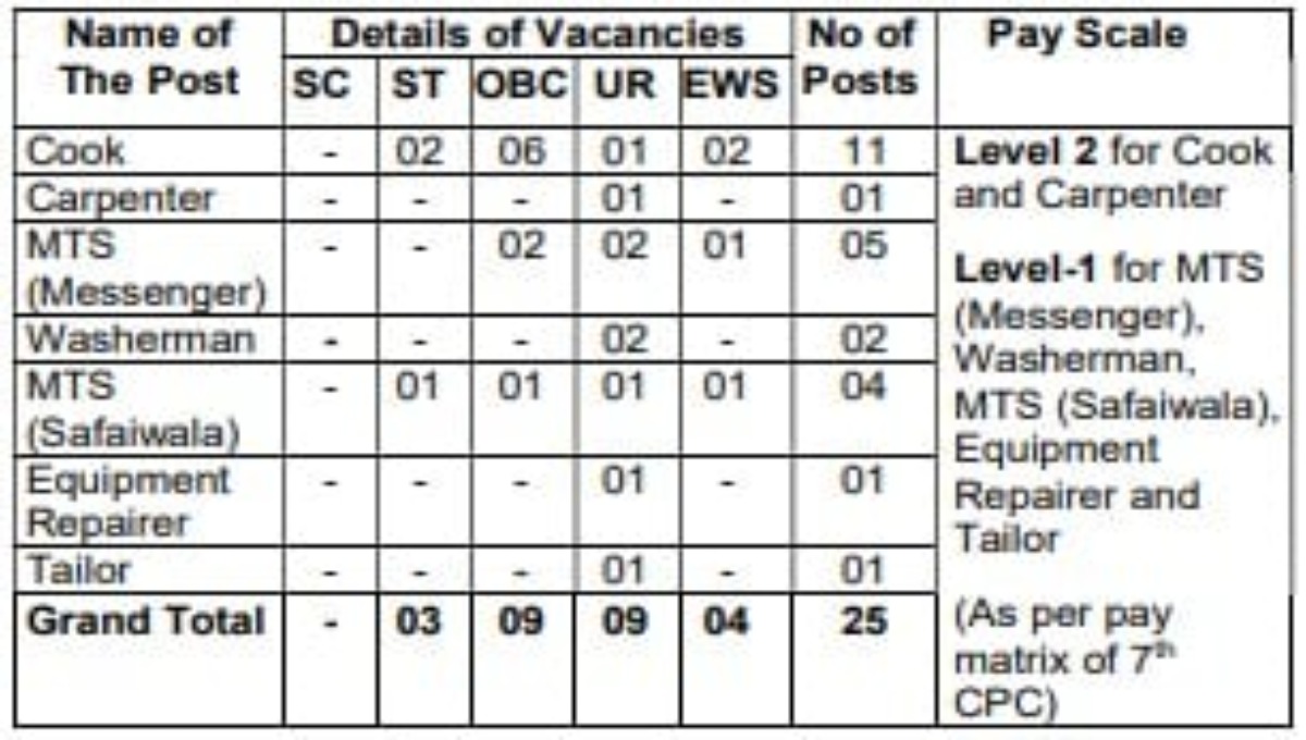 MINISTRY OF DEFENCE RECRUITMENT 2023 FOR 25 VACANCIES: CHECK POST, AGE, QUALIFICATION, AND HOW TO APPLY